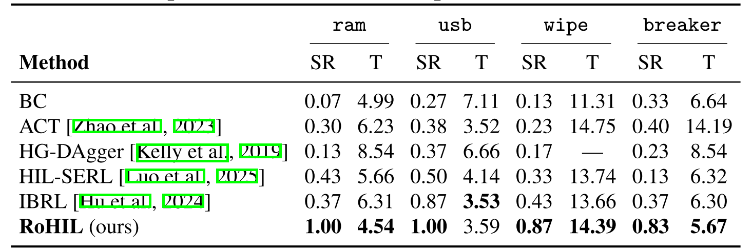 Cross-method comparison table at 60% illumination shift.