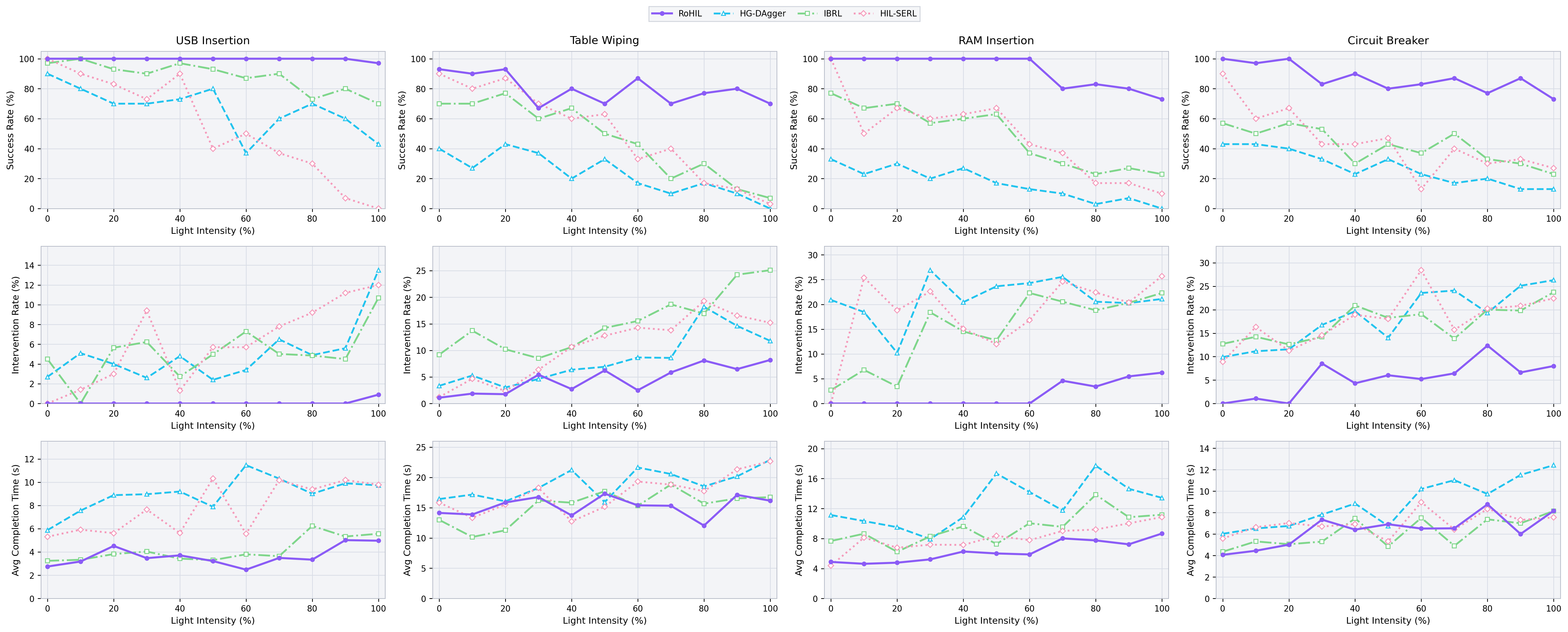Inference success across lighting-shift gradient.