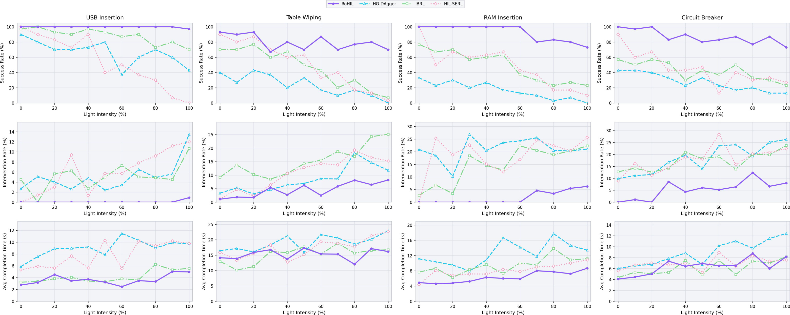 Physical light-intensity sweep across four robot tasks.