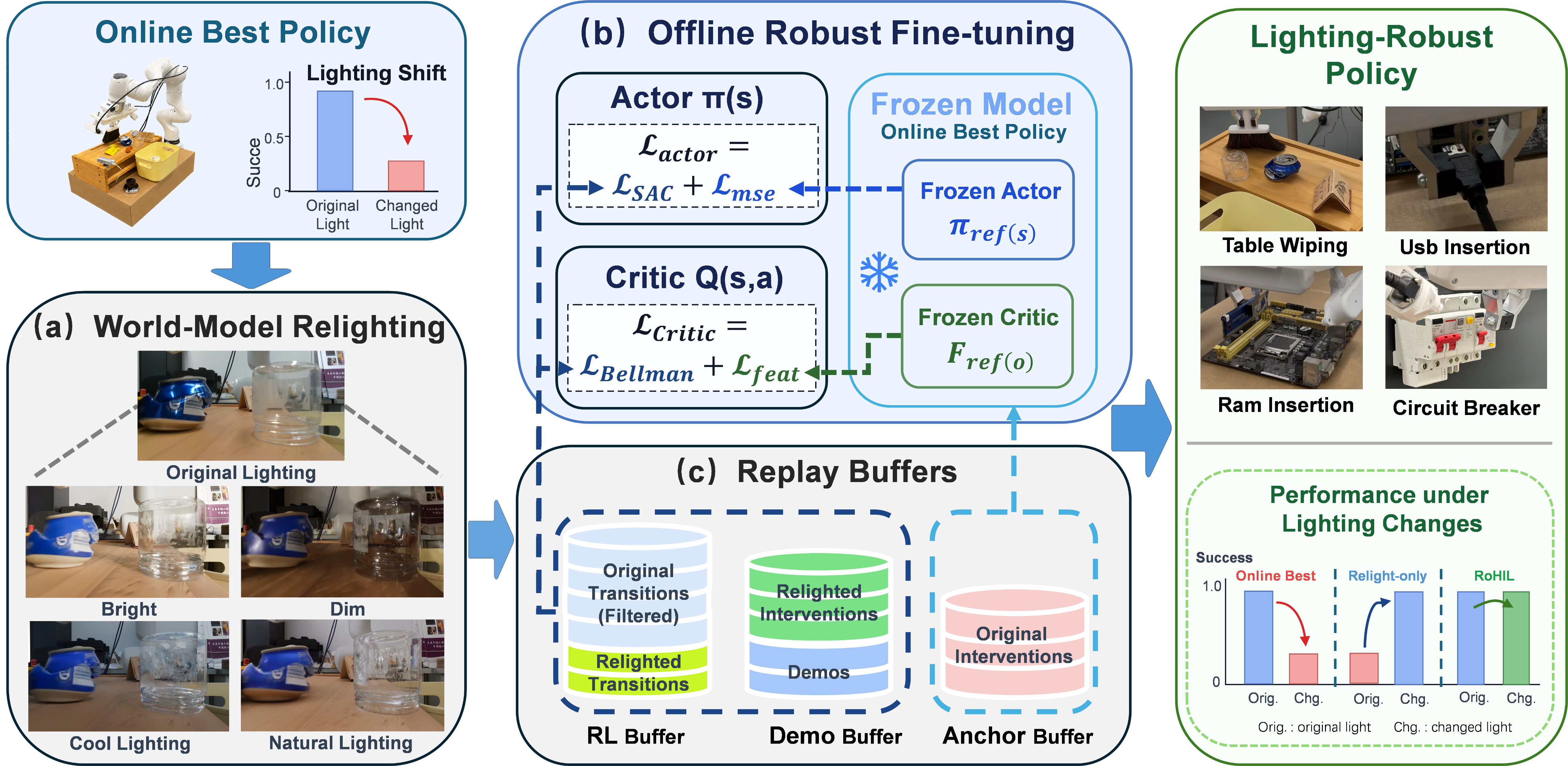 RoHIL framework overview.
