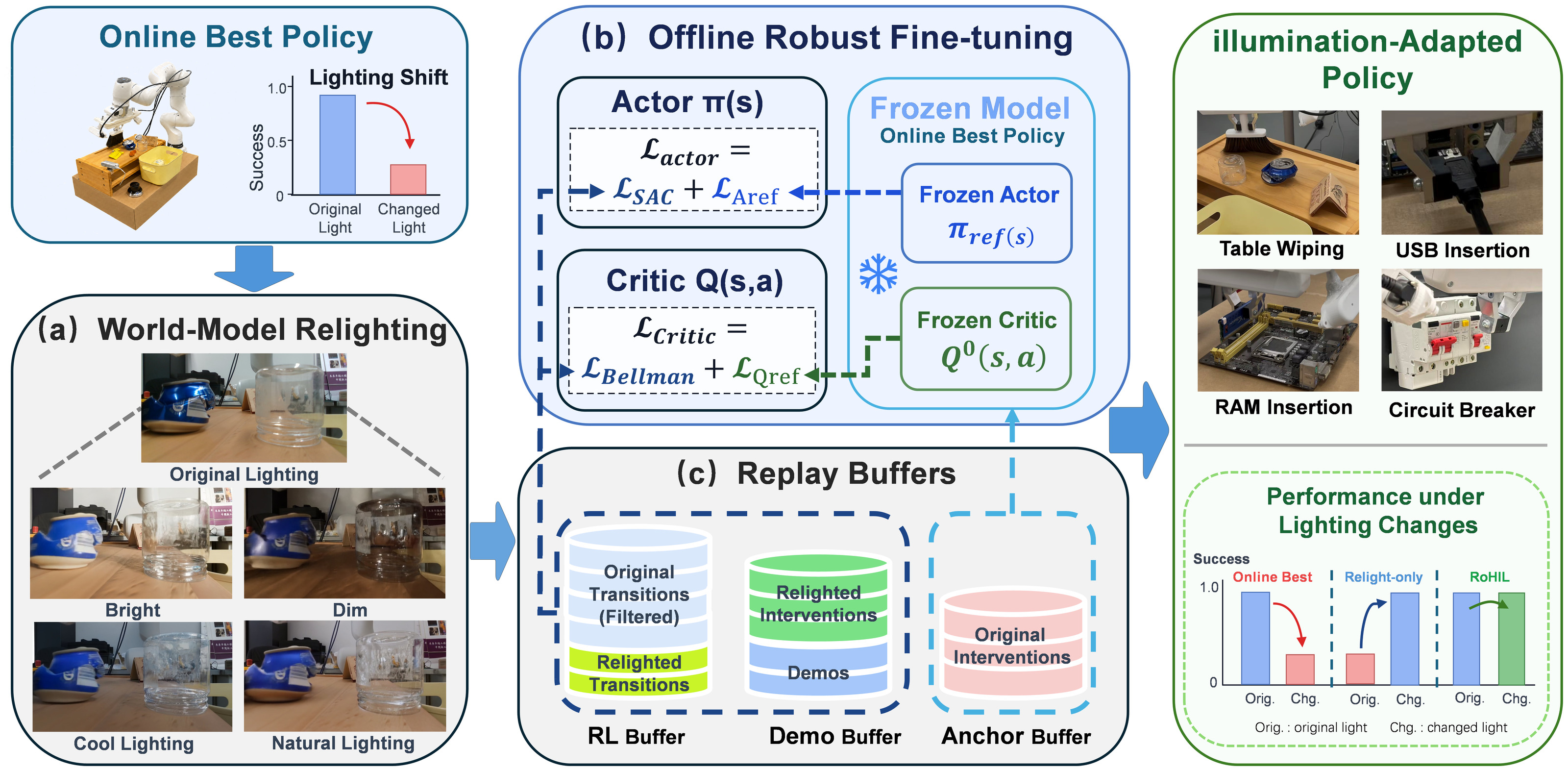 Overview of the RoHIL framework.